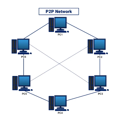 Wireless p2p networks